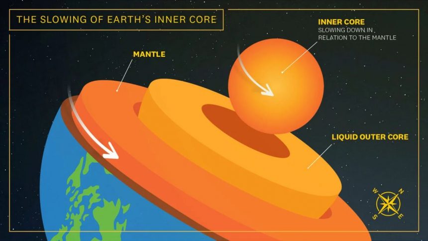 The Rotation Of The Earth's Inner Core Is Slowing Down