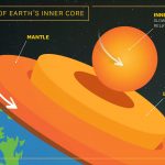Usc Researchers Prove Earth's Core Is Slowing Down