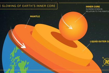 Usc Researchers Prove Earth's Core Is Slowing Down