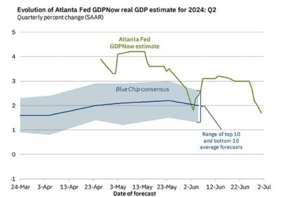 Atlanta Fed Gdp Growth Estimates Now At 1.7% For Q2