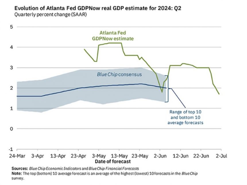 Atlanta Fed Gdp Growth Estimates Now At 1.7% For Q2