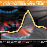 Energy Prices Will Fall In July Is Now The