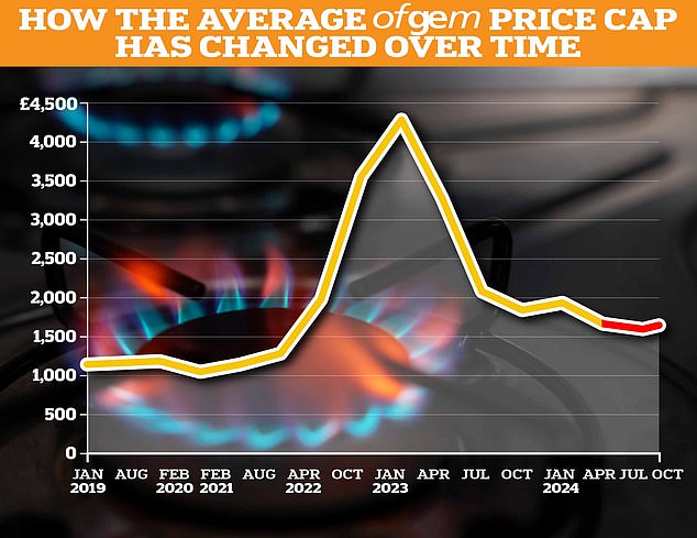 Energy Prices Will Fall In July Is Now The