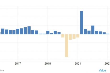 Germany's Second Quarter Gdp Preliminary Figure Is 0.1% Compared To