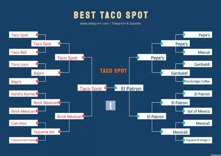Taco Spot Takes Top Honors In Latest Telegram.com Readers' Poll