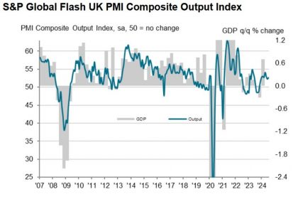 Uk Services Pmi In July 52.4 Vs. 52.5 Expected