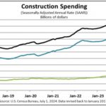 Us Construction Spending In May 0.1% Vs. 0.2% Expected