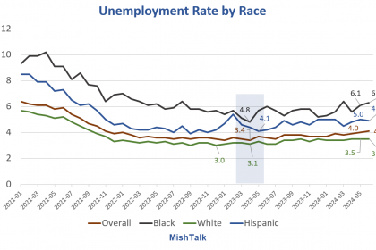Unemployment Rate Dropped To Lowest Level A Year Ago, But